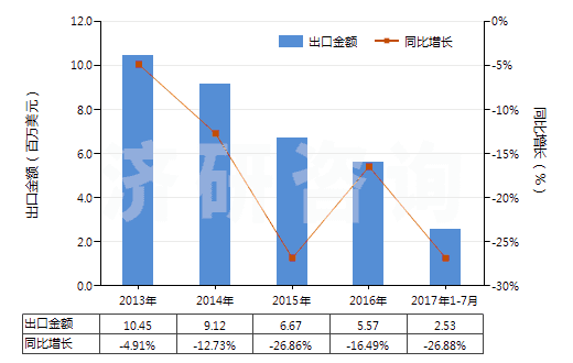 2013-2017年7月中國(guó)非零售其他人纖長(zhǎng)絲多股紗或纜線(包括變形紗線)(HS54034900)出口總額及增速統(tǒng)計(jì) 2013-2017年7月中國(guó)非零售其他人纖長(zhǎng)絲多股紗或纜線(包括變形紗線)(HS54034900)出口總額及增速統(tǒng)計(jì)